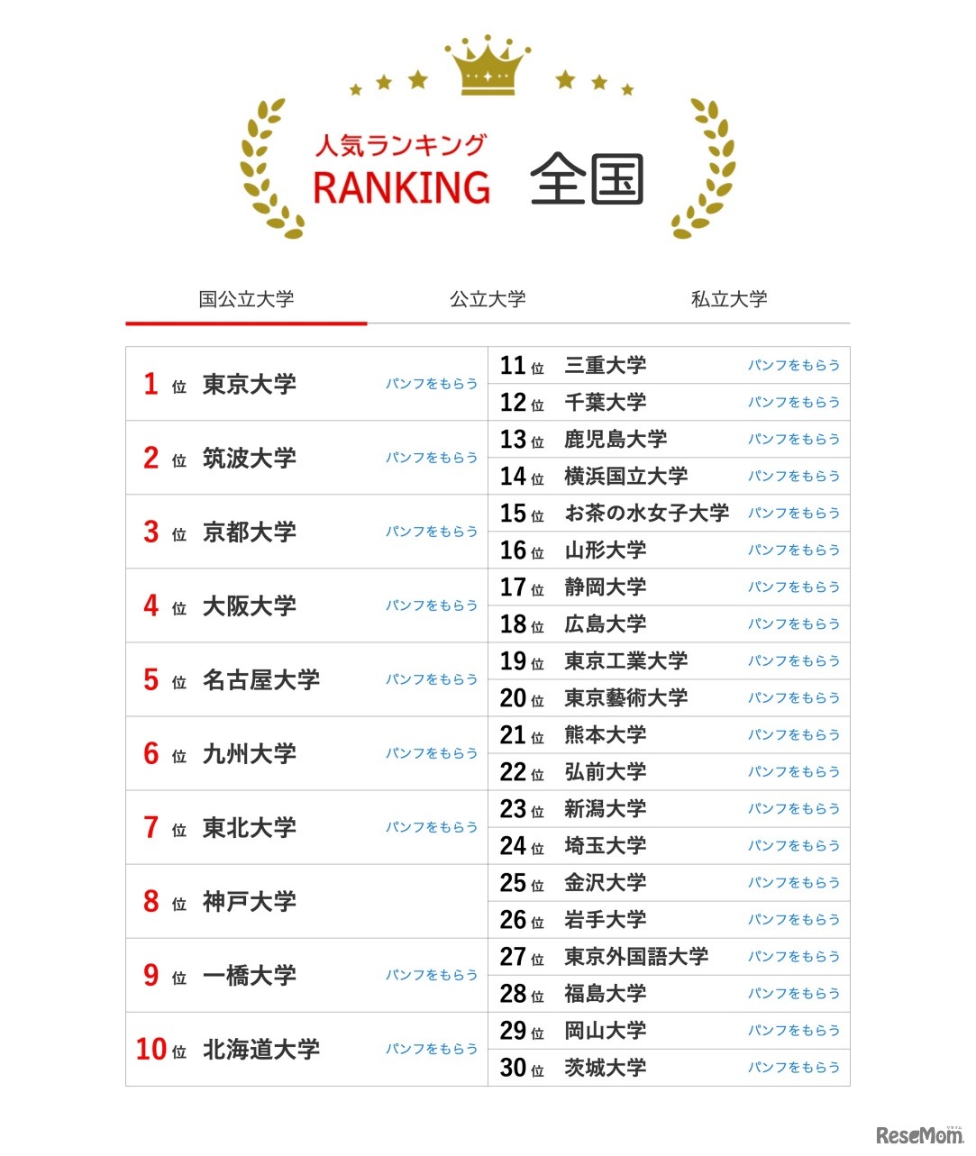 国立大学の人気ランキング全国版（2024年5月31日集計）