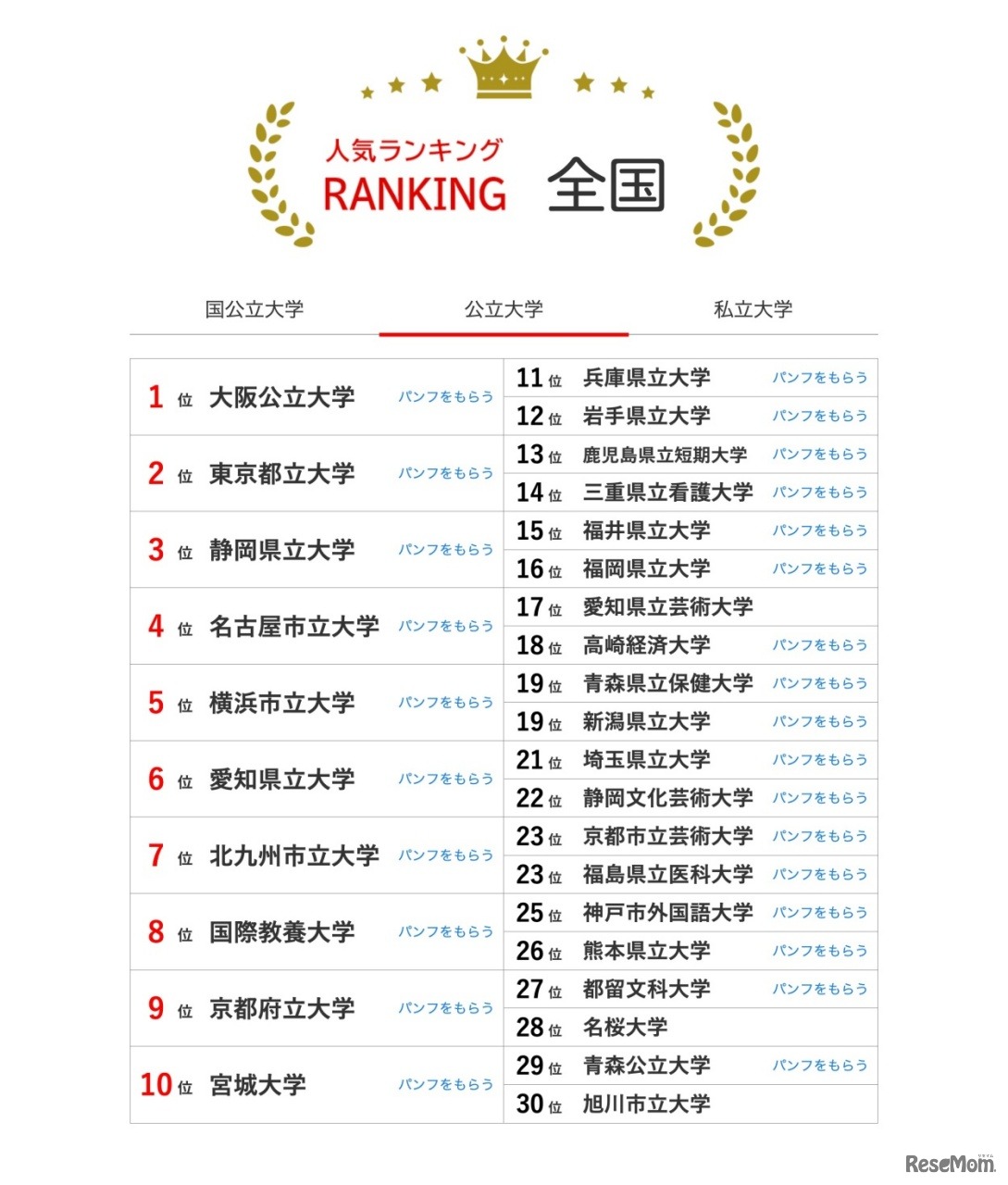 公立大学の人気ランキング全国版（2024年5月31日集計）