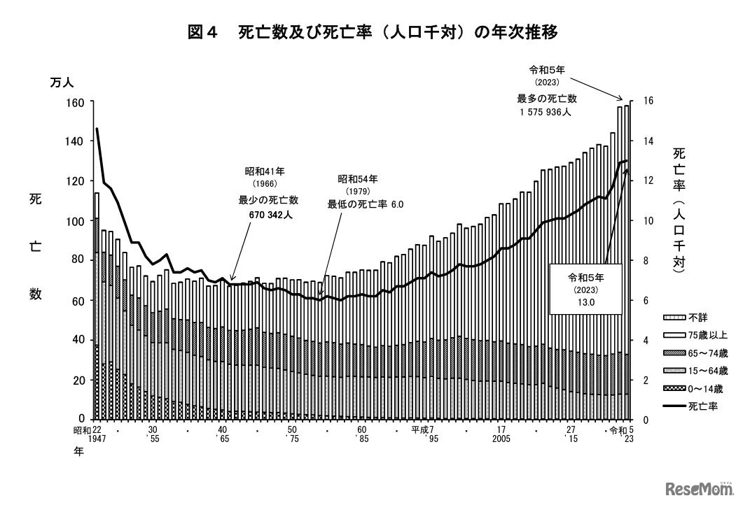 死亡数および死亡率（人口千対）の年次推移