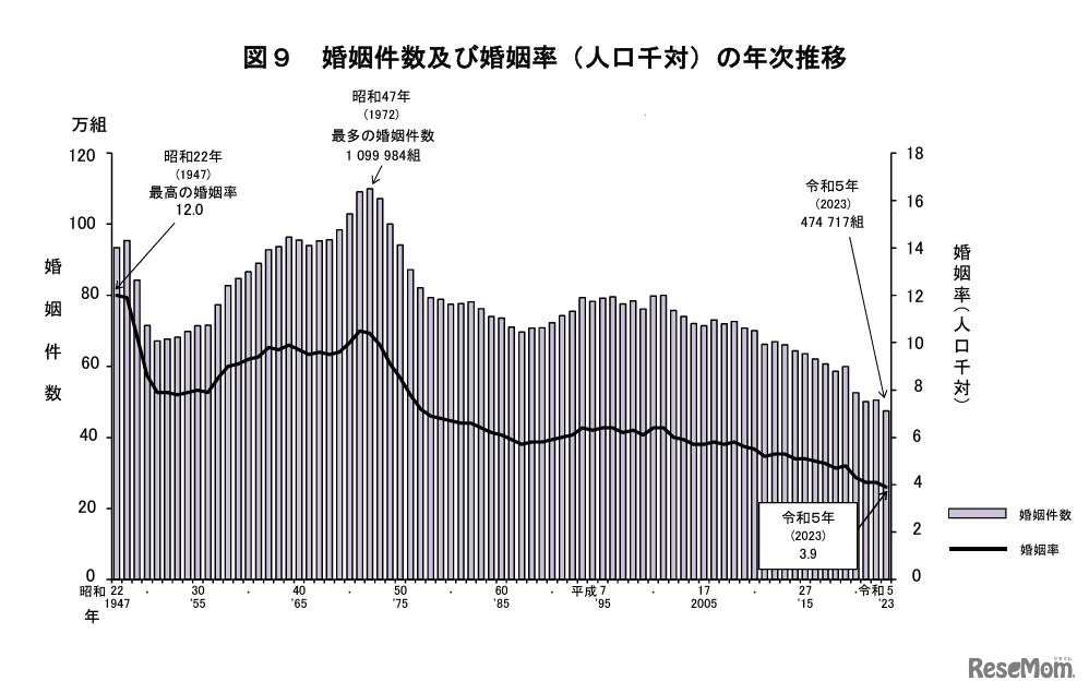 婚姻件数および婚姻率（人口千対）の年次推移