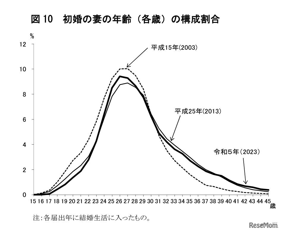 初婚の妻の年齢（各歳）の構成割合