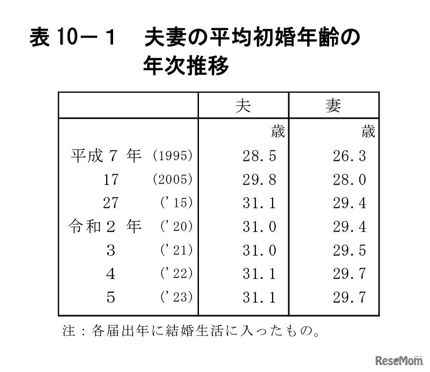 夫妻の平均初婚年齢の年次推移