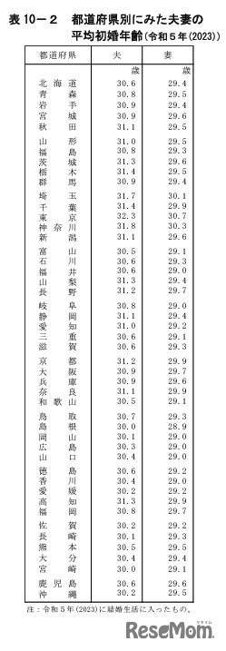 都道府県別にみた夫妻の平均初婚年齢