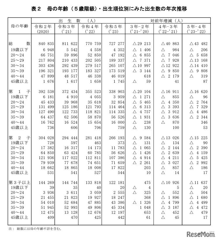 母の年齢（5歳階級）・出生順位別にみた出生数の年次推移