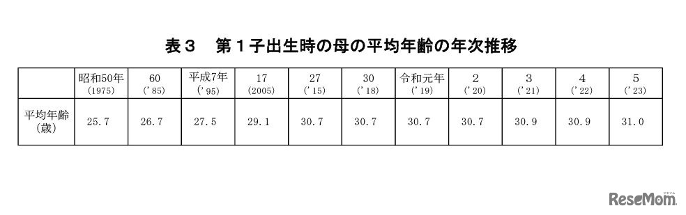 第1子出生時の母の平均年齢の年次推移