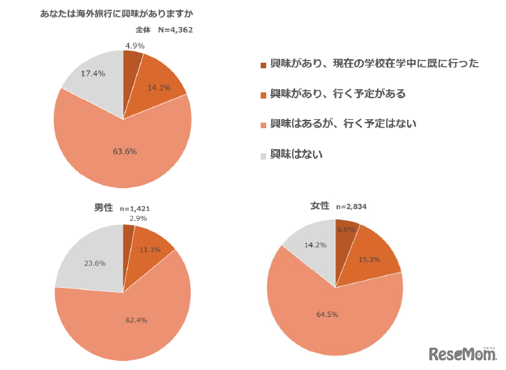 あなたが海外旅行に興味がある？