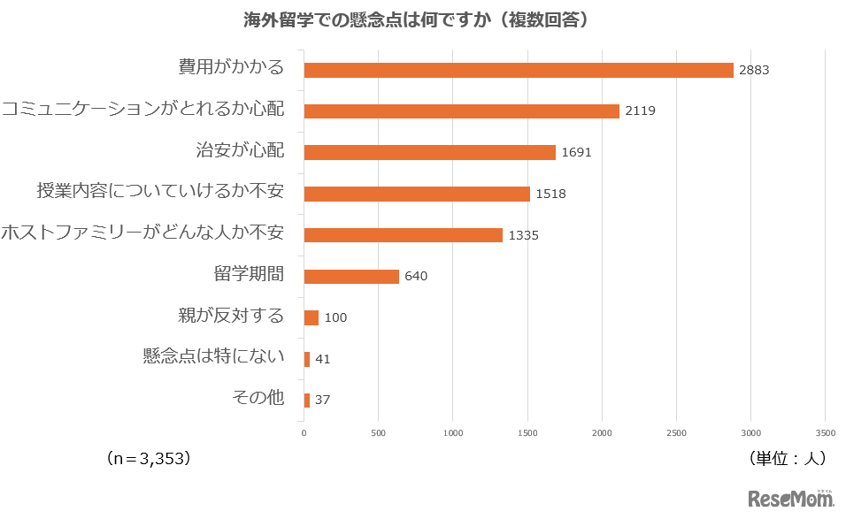 海外留学での懸念点は？（複数回答）
