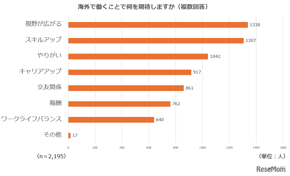 海外で働くことで何を期待する？（複数回答）