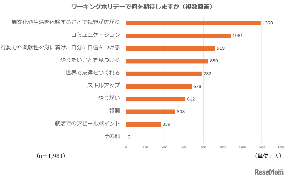 ワーキングホリデーで何を期待する？（複数回答）