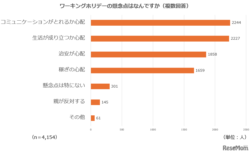 ワーキングホリデーの懸念点は何？（複数回答）