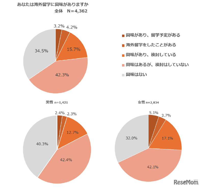 あなたが海外留学に興味がある？