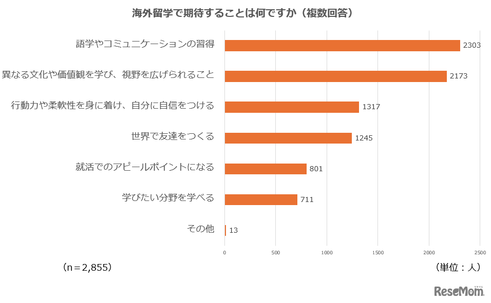 海外留学で期待することは？（複数回答）