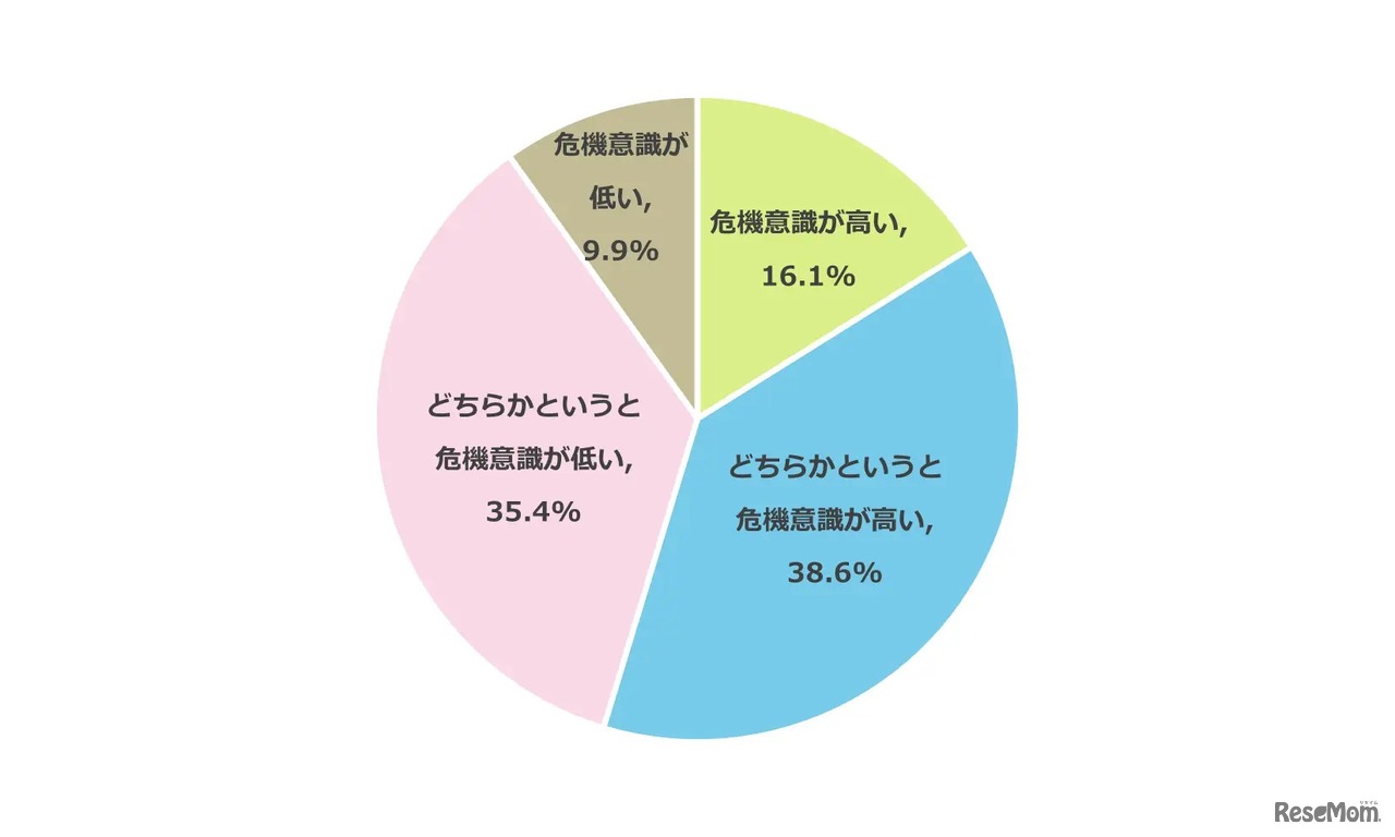 子供の熱中症に対する危機意識についてどのように感じるかについて