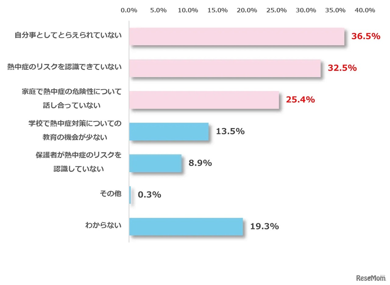熱中症に対する危機意識が低い原因について