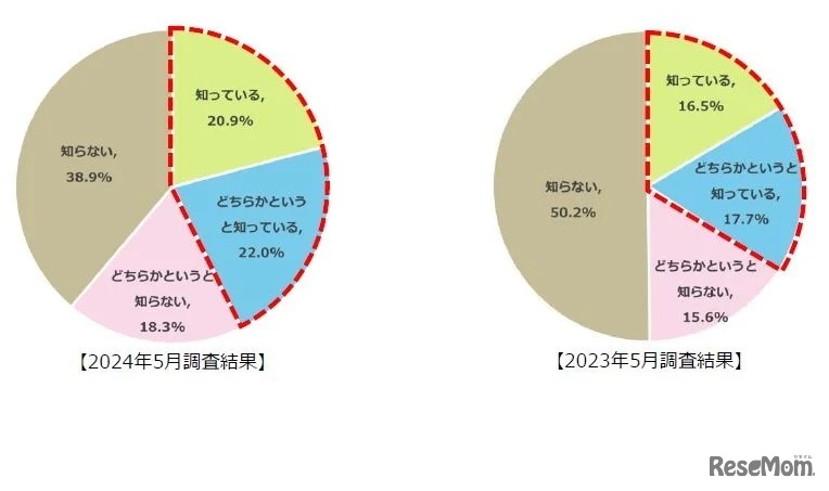 暑さ指数（WBGT）を知っているかについて