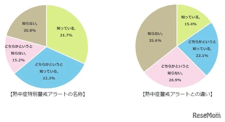 2024年4月から始まった熱中症特別警戒アラートについてどの程度理解しているかについて