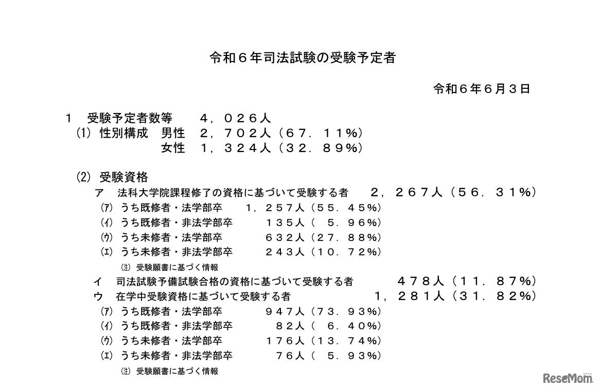 令和6年司法試験の受験予定者