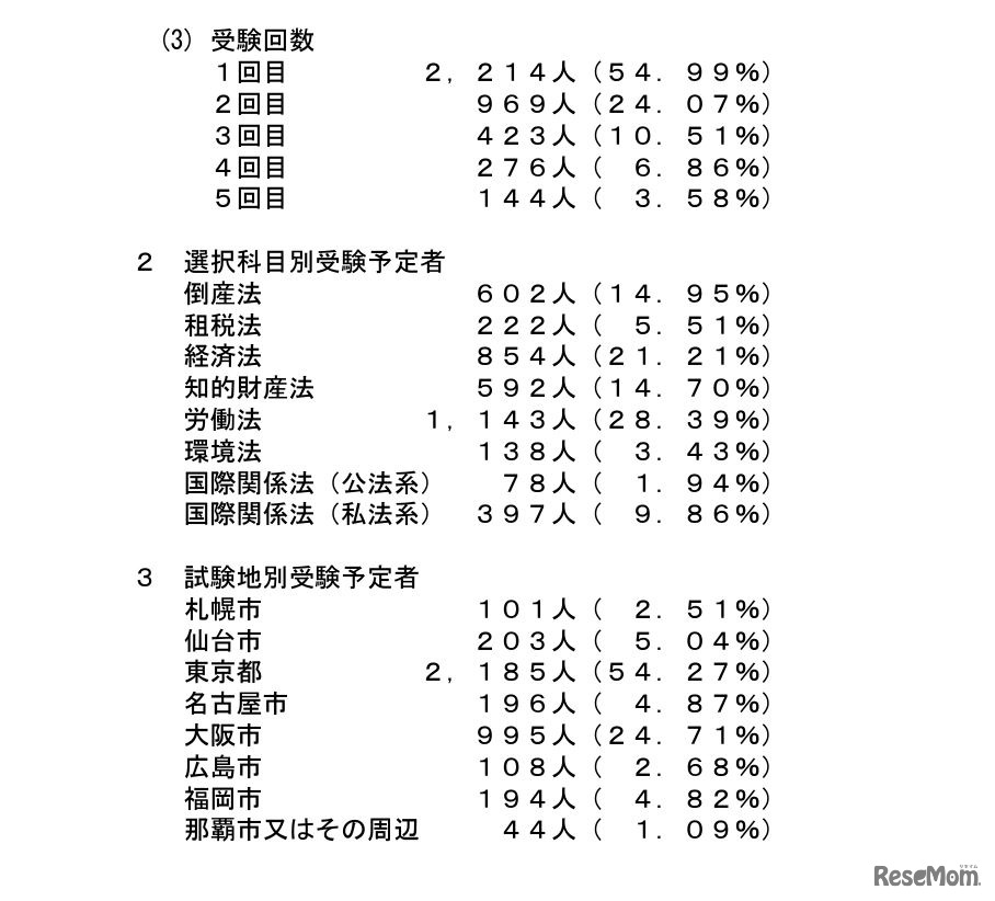 令和6年司法試験の受験予定者