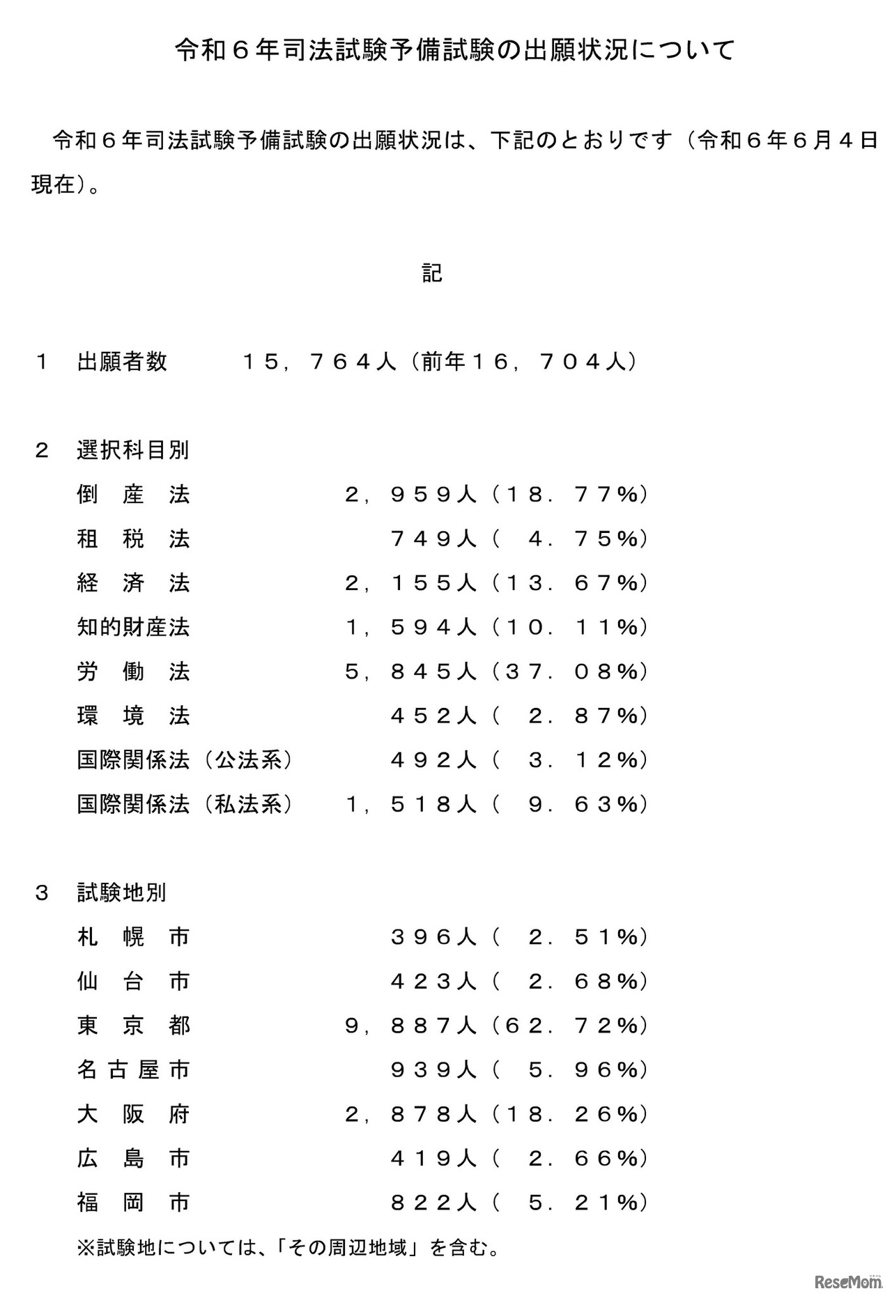 令和6年司法試験予備試験の出願状況について