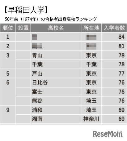 早稲田大学50年前（1974年）の合格者出身高校ランキング