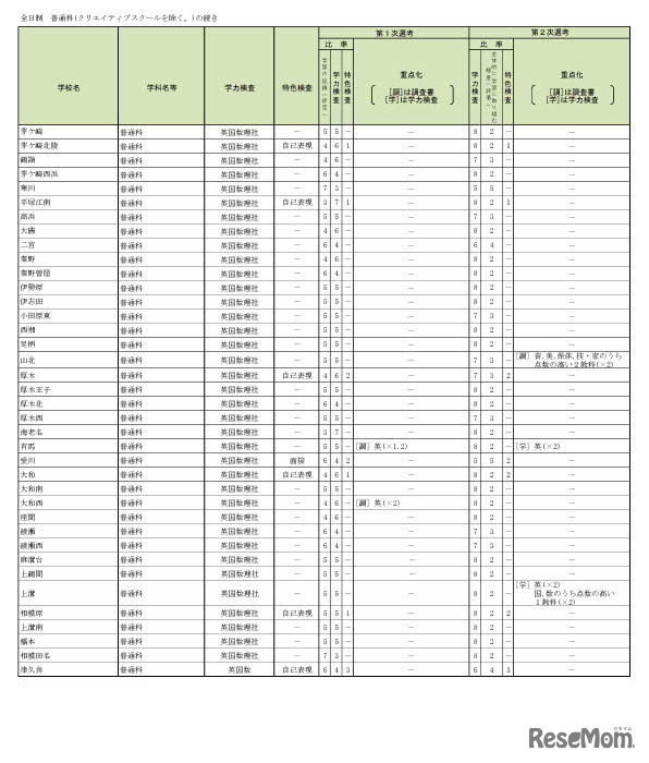 令和7年度神奈川県公立高等学校入学者選抜選考基準一覧の一部