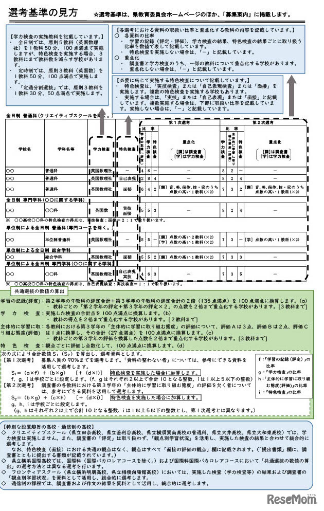 選考基準の見方