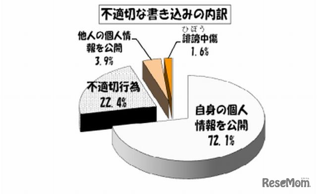 不適切な書込みの内訳