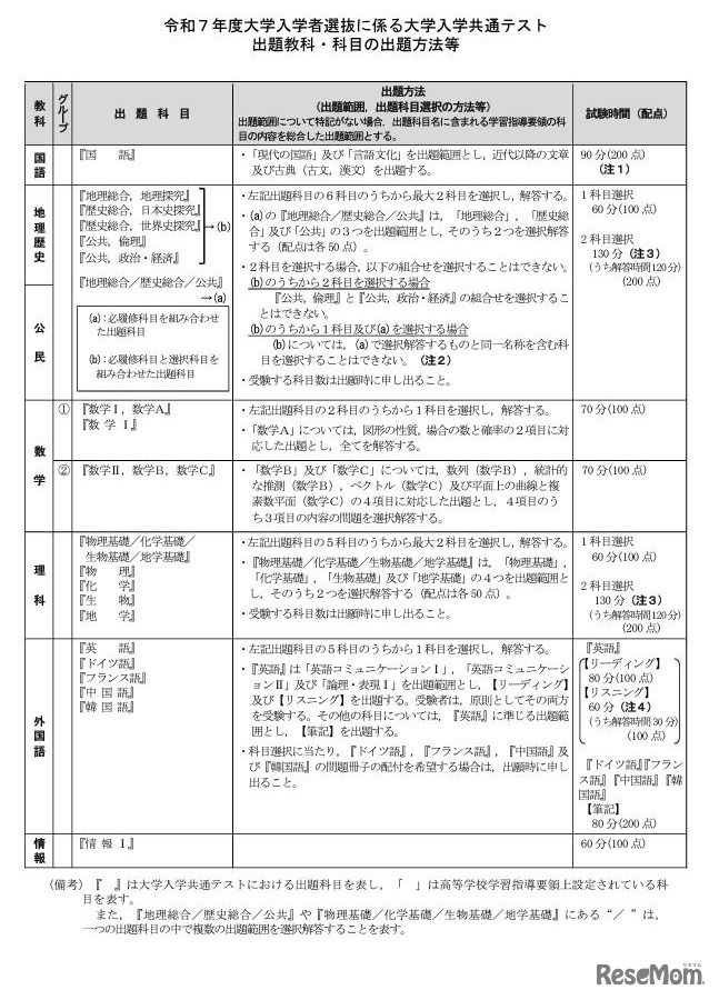 出題教科・科目の出題方法等