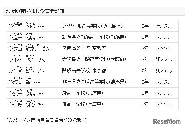 参加者および受賞者詳細