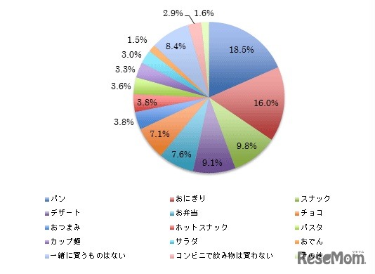 飲み物と一緒に買ってしまうもの 