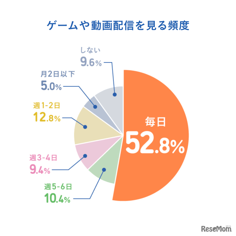 ゲームや動画配信を見る頻度