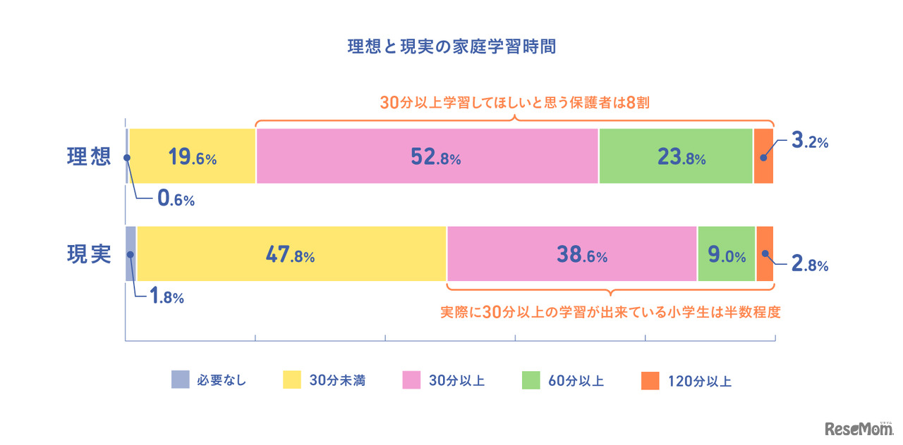 理想と現実の家庭学習時間