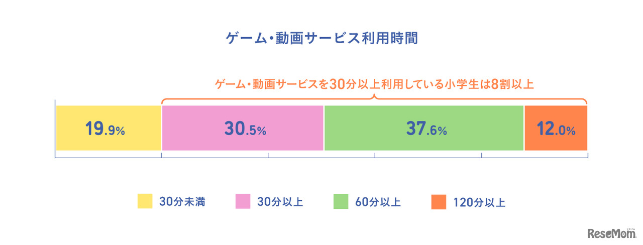 ゲーム・動画サービス利用時間