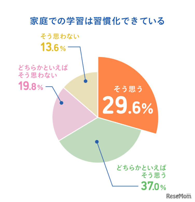 家庭での学習は習慣化できている