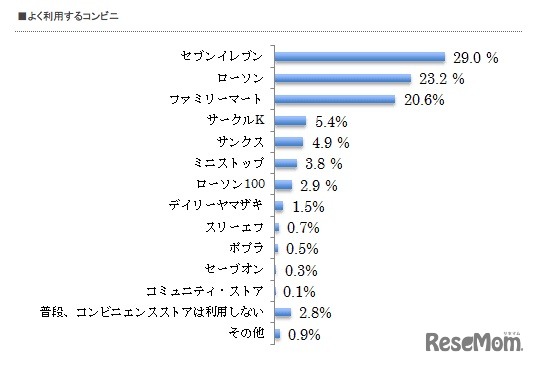 よく利用するコンビニ