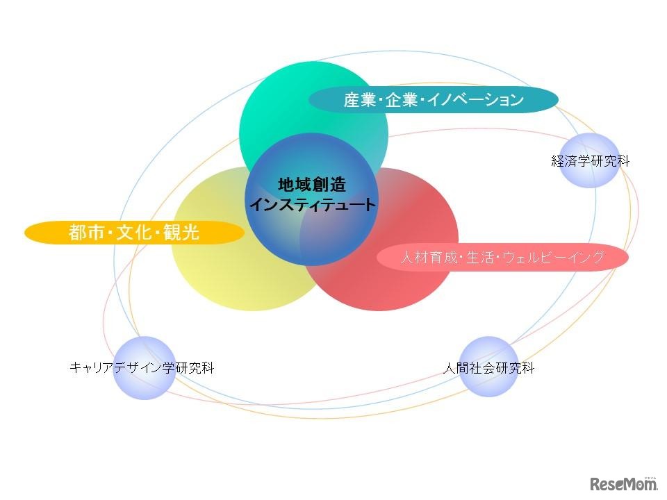 地域創造インスティテュート 3創造群イメージ