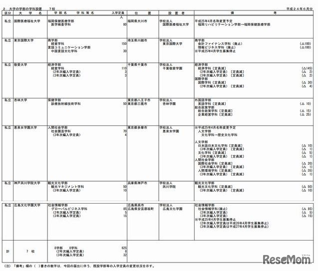 私立大学の学部の学科設置