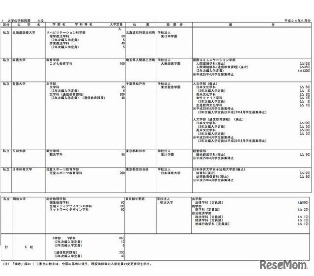 私立大学の学部設置