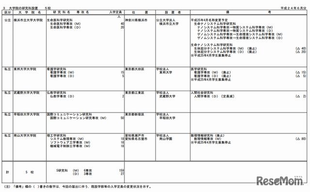 大学院の研究科設置