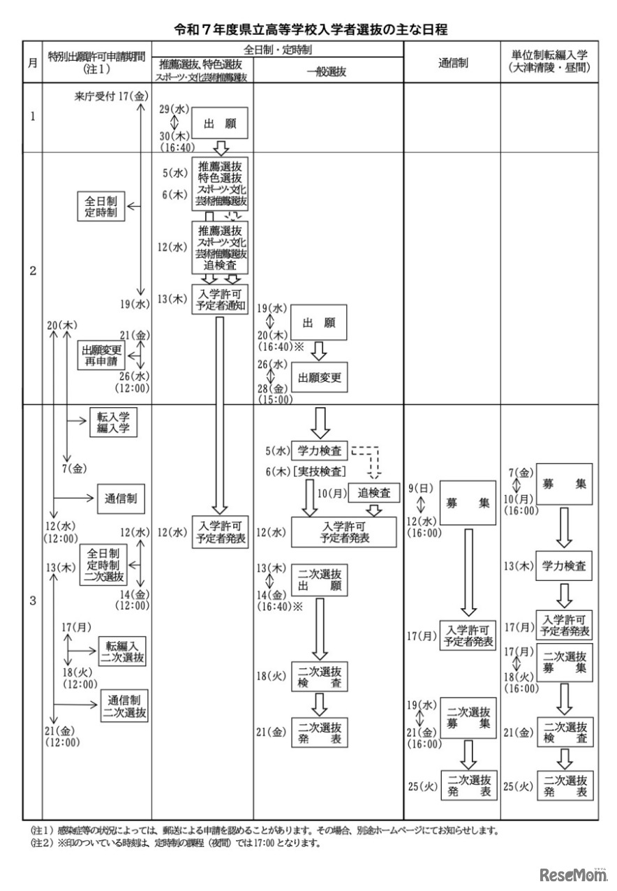 令和7年度県立高等学校入学者選抜のおもな日程