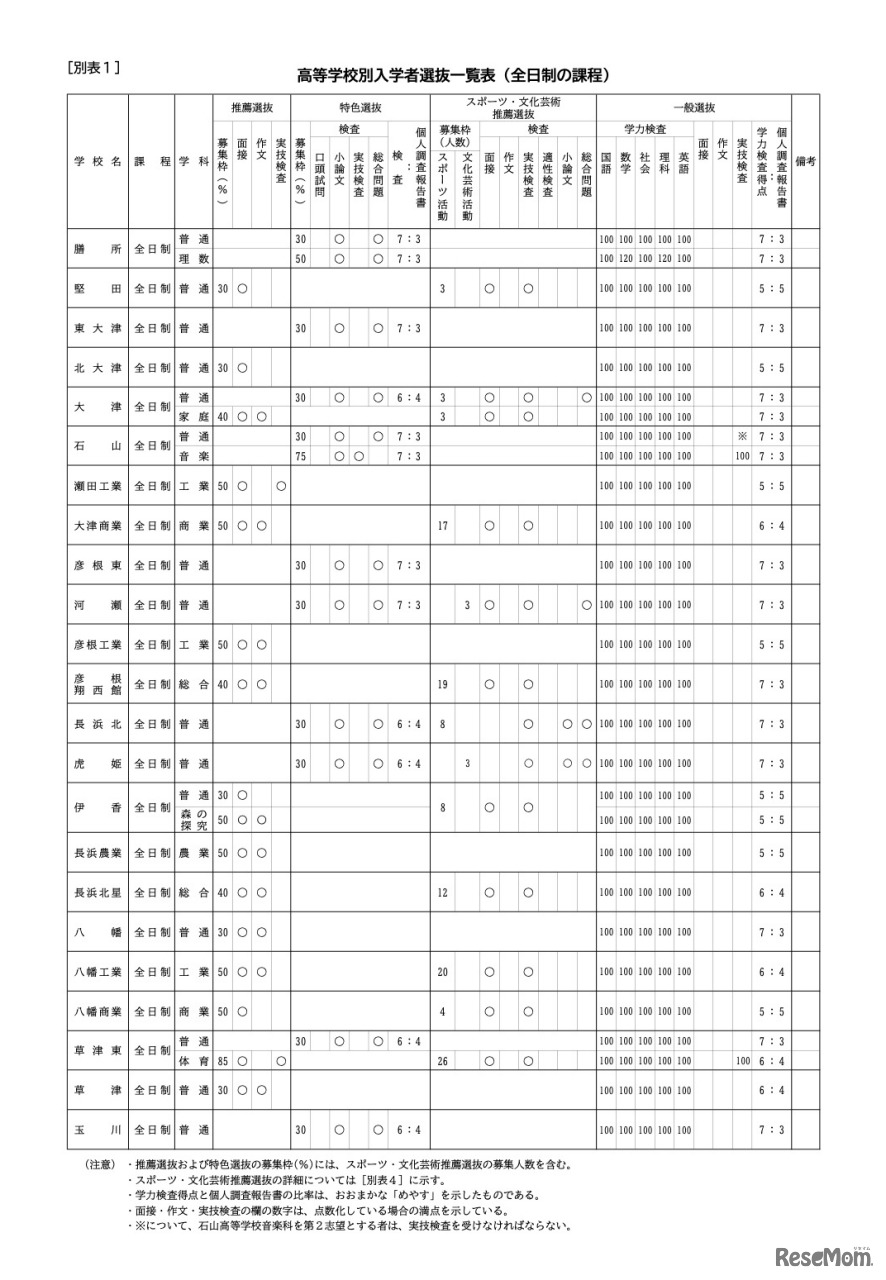 高等学校別入学者選抜一覧表（全日制の課程）
