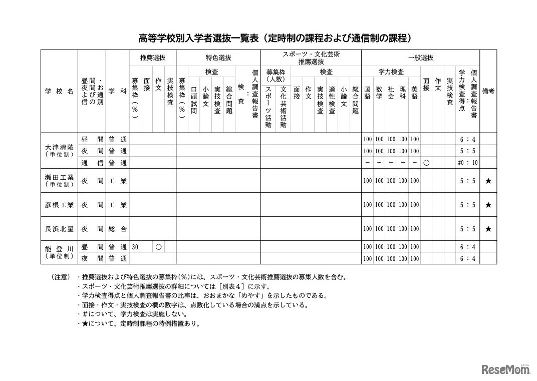 高等学校別入学者選抜一覧表（定時制および通信制の課程）