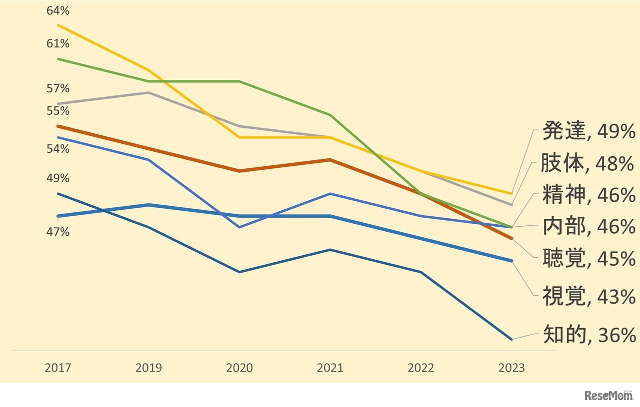 受験可大学の割合の推移