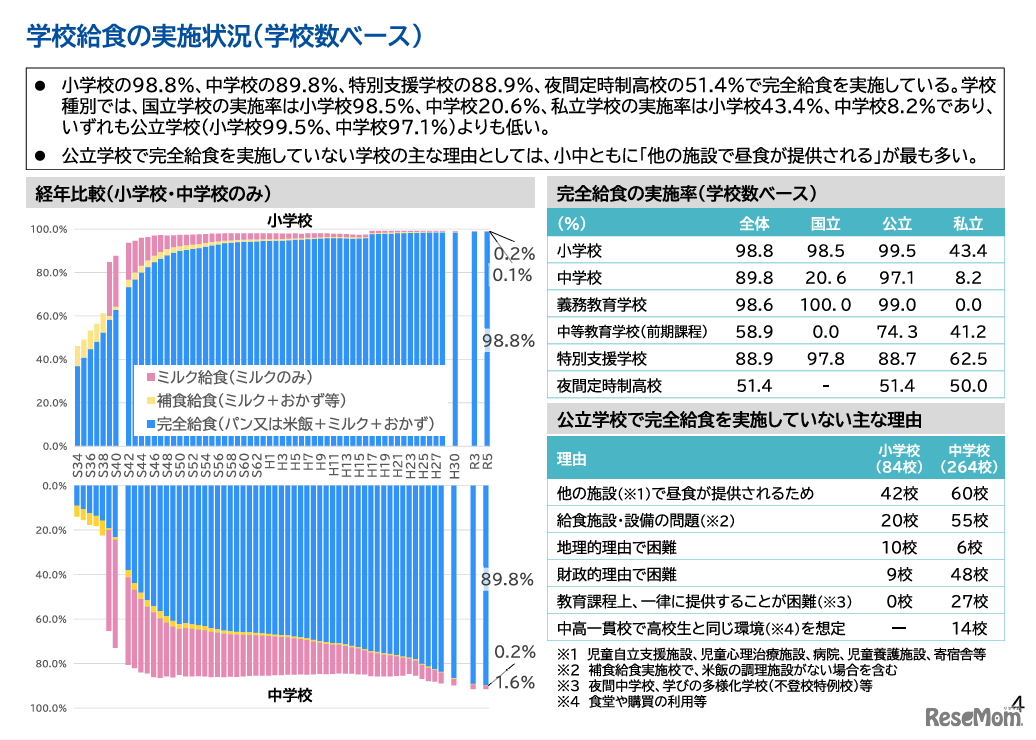 学校給食の実施状況（学校数ベース）