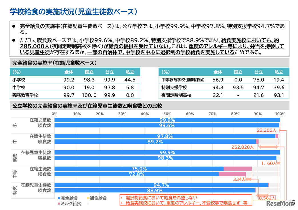 学校給食の実施状況（児童生徒数ベース）