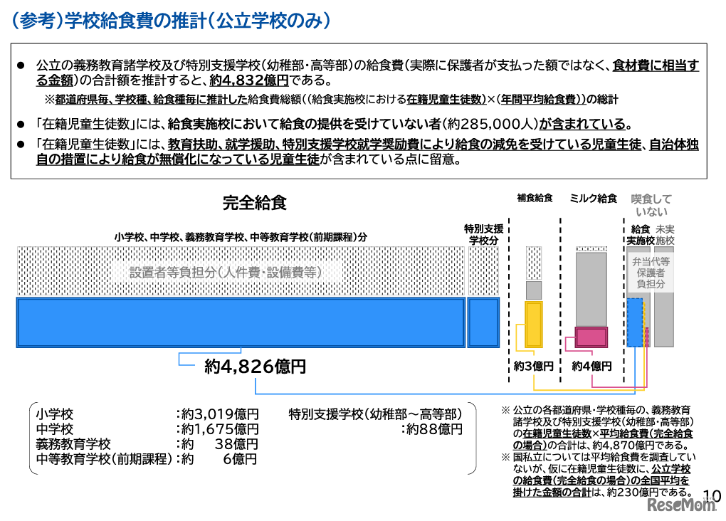 学校給食費の推計（公立のみ）