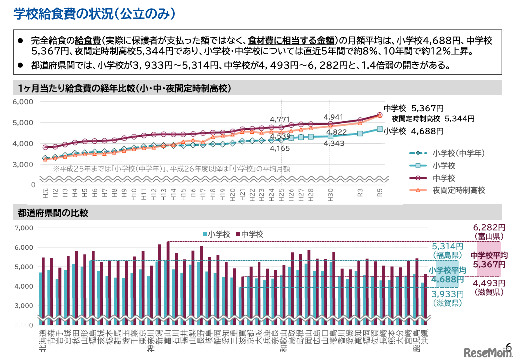 学校給食費の状況（公立のみ）
