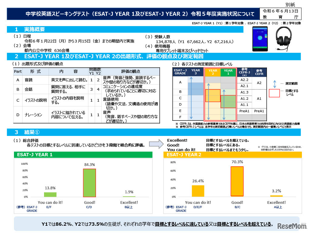 中学校英語スピーキングテスト（ESAT-J YEAR 1およびESAT-J YEAR 2）令和5年度実施状況について