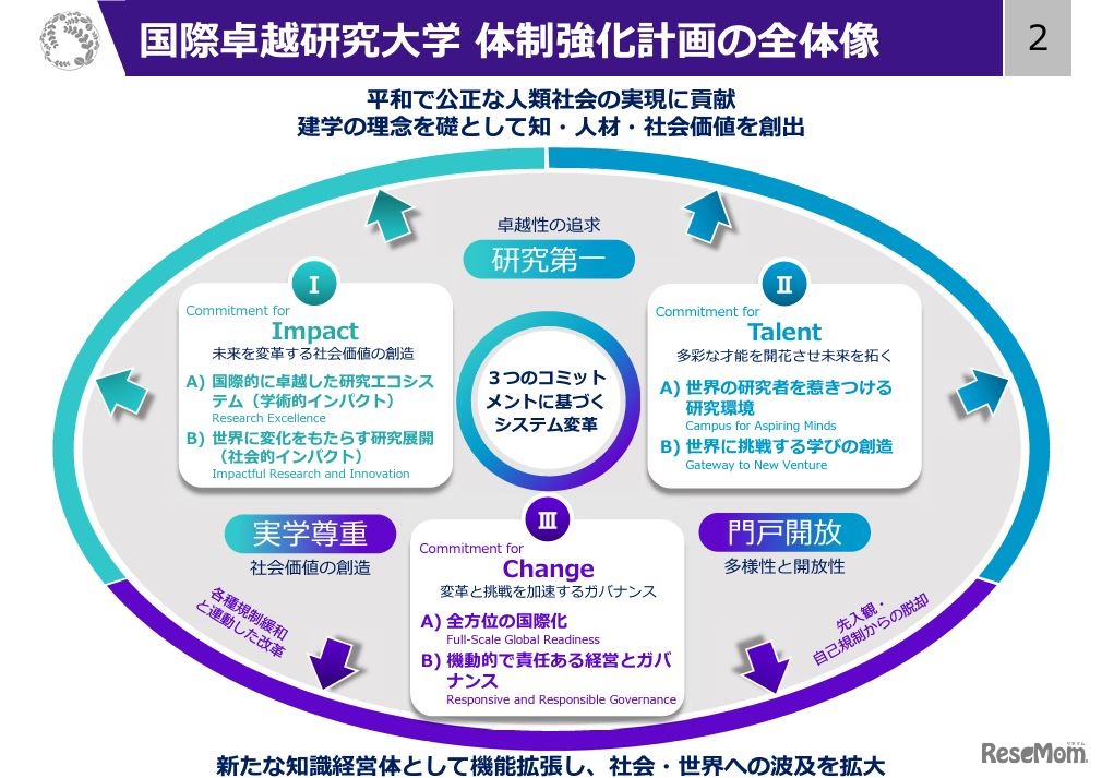 東北大学の体制強化計画の全体像