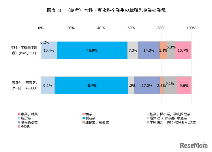 本科・専攻科卒業生の就職先企業の業種
